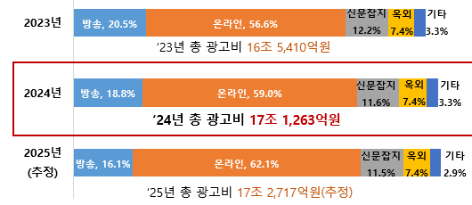 온라인광고, 국내 광고시장 60% 차지… 방송은 10%대로 추락