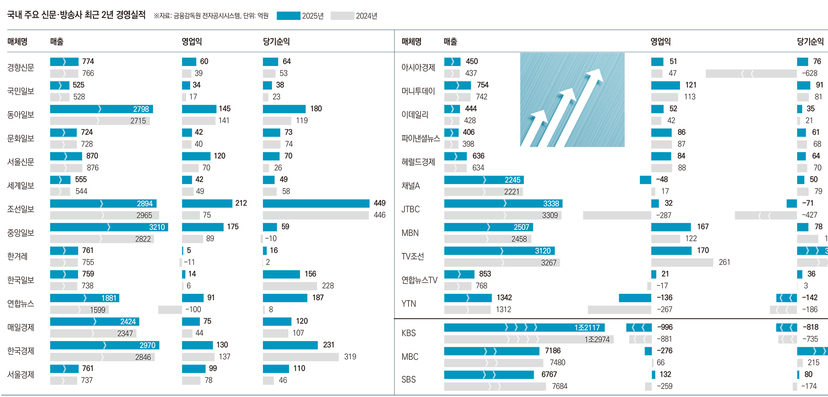 신문, 수익 다각화·경영 효율로 흑자… 방송은 적자 고착화