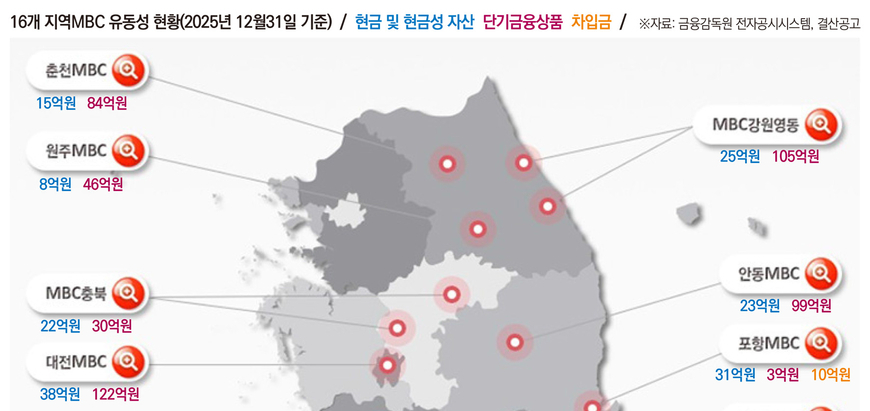 유보금 바닥, 은행서 돈 빌리는 지역MBC… 관사 매각까지
