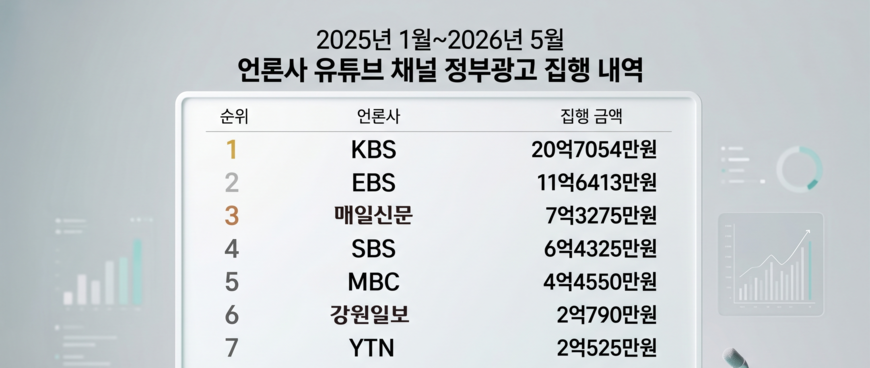 매일신문 2억3200만원, 올해 유튜브 정부광고 최다