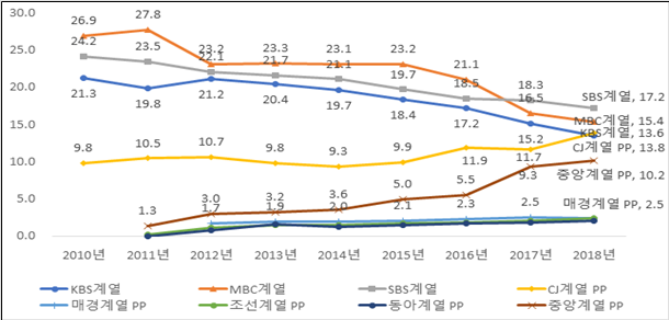주요 방송사업자별 방송광고 매출 점유율 추이(단위: %) (2019년도 방송시장경쟁상황평가, 방통위) 