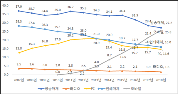 주요 매체별 광고비 비중 추이 (단위: %) (2019년도 방송시장경쟁상황평가, 방통위) 