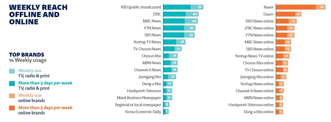 '디지털뉴스 리포트2020' 중 국내 매체 온/오프라인 주간 도달률 또는 이용률(Weekly Reach) 조사결과.  