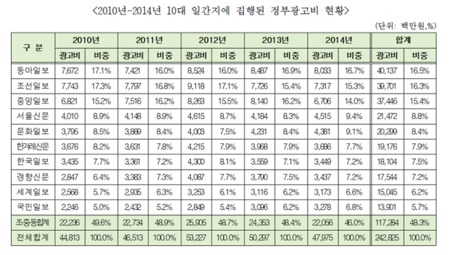 5년간 10대 일간지에 집행된 정부광고비 현황을 유기홍 의원실이 재구성한 표.