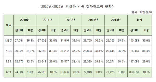 5년간 지상파 방송사에 집행된 정부광고비 현황을 유기홍 의원실이 재구성한 표.