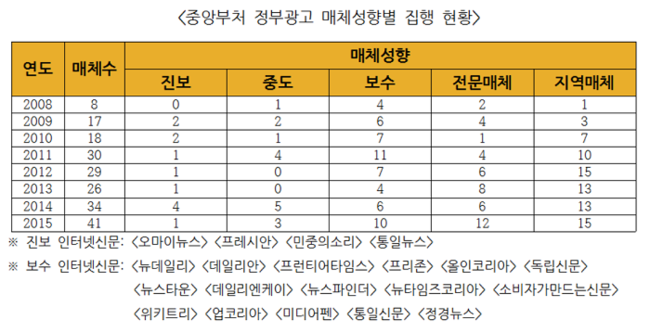 배재정 의원실이 공개한 중앙부처 정부광고 매체성향별 집행 현황 표
