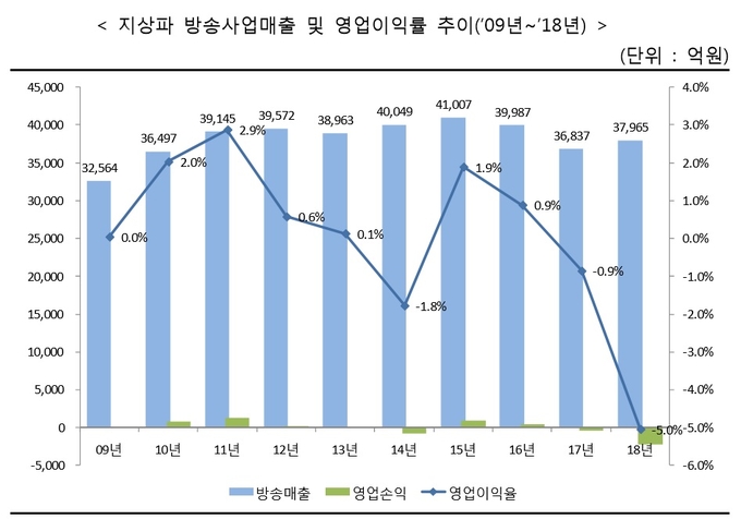 2018년도 방송사업자 재산상황 공표집 (방통위)  