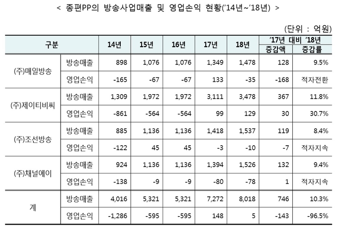 2018년도 방송사업자 재산상황 공표집 (방통위)  