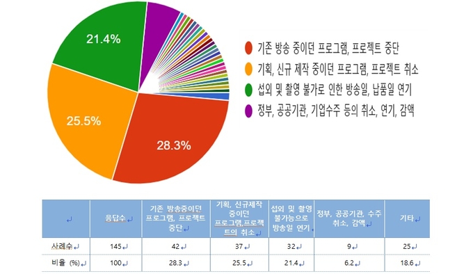 방송작가를 대상으로 코로나19 유행에 따른 업무상 변화를 묻는 질문에 대한 응답 비율. 방송작가유니온 조사결과 중 발췌. 방송작가를 대상으로 코로나19 유행에 따른 업무상 변화를 묻는 질문에 대한 응답 비율. 방송작가유니온 조사결과 중 발췌.