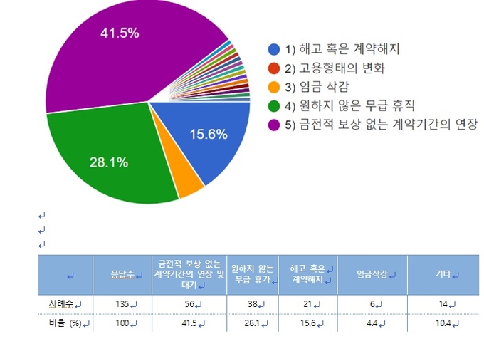 방송작가를 대상으로 코로나19 유행에 따른 프로그램 및 프로그램 중단으로 인한 피해 유형을 묻는 질문에 대한 응답 비율. 방송작가유니온 조사결과 중 발췌. 방송작가를 대상으로 코로나19 유행에 따른 프로그램 및 프로그램 중단으로 인한 피해 유형을 묻는 질문에 대한 응답 비율. 방송작가유니온 조사결과 중 발췌.