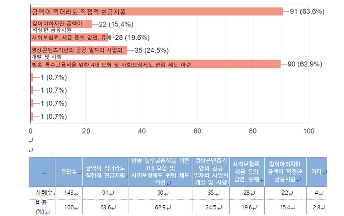 방송작가들에게 가장 시급하고 효과적인 지원책을 물은 결과. 방송작가유니온 조사결과 중 발췌. 방송작가들에게 가장 시급하고 효과적인 지원책을 물은 결과. 방송작가유니온 조사결과 중 발췌.