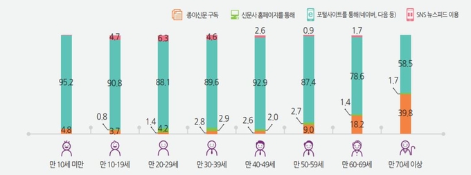 연령대별 신문기사 구독경로. 신문기사 이용자 특성 분석 보고서 중 발췌. 연령대별 신문기사 구독경로. 신문기사 이용자 특성 분석 보고서 중 발췌.
