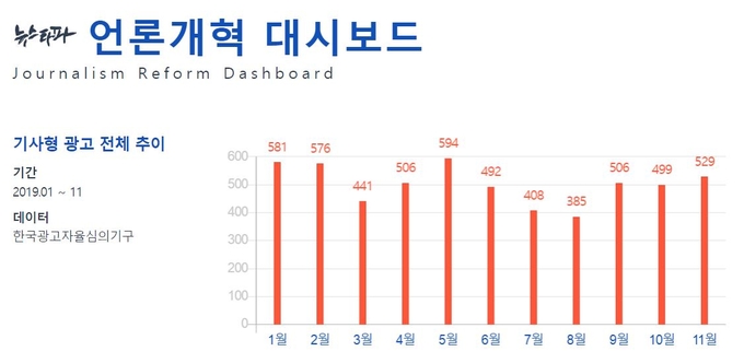 뉴스타파가 한국광고자율심의기구의 심의결정 자료를 정리해 분석한 기사형 광고 전체 추이. 뉴스타파가 한국광고자율심의기구의 심의결정 자료를 정리해 분석한 기사형 광고 전체 추이.