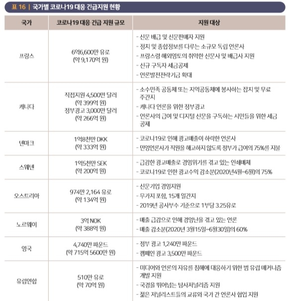언론재단 미디어 정책 리포트 '코로나19시대 해외 언론지원 정책' 중 일부 언론재단 미디어 정책 리포트 '코로나19시대 해외 언론지원 정책' 중 일부