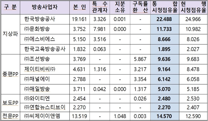 2019년도 통합시청점유율 시범 산정 결과 2019년도 통합시청점유율 시범 산정 결과