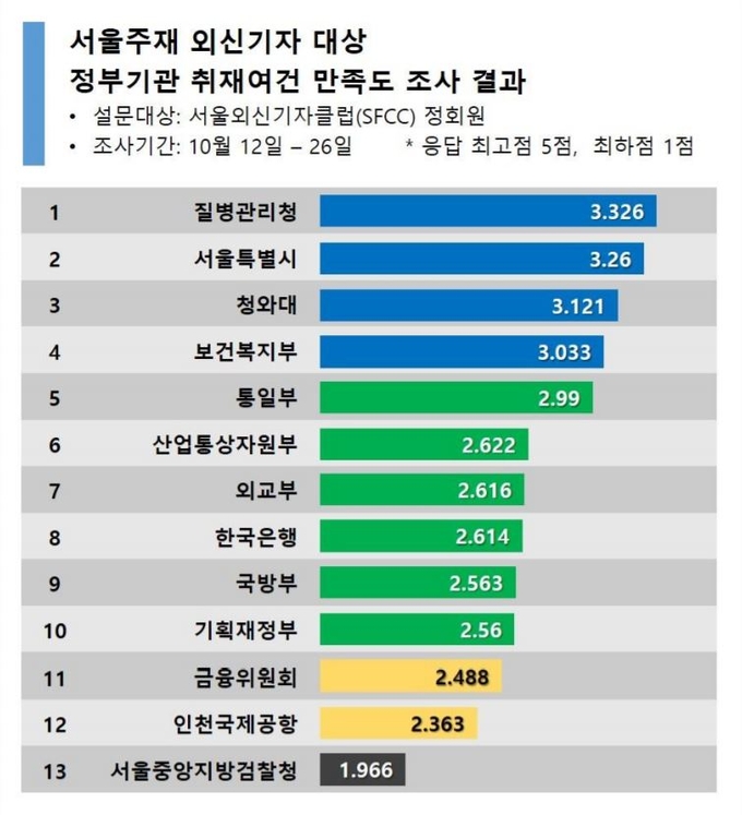 13개 정부 기관 취재 여건 만족도 조사 결과 그래프. 13개 정부 기관 취재 여건 만족도 조사 결과 그래프.