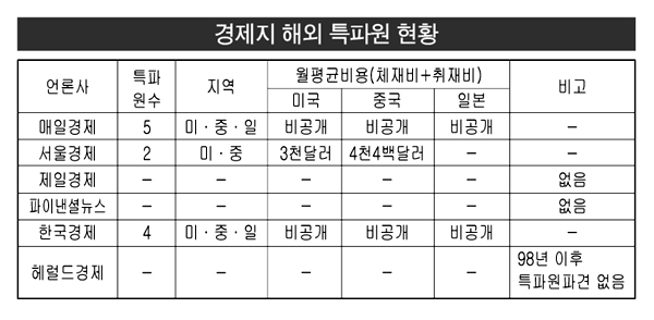 경제지 해외 특파원 현황