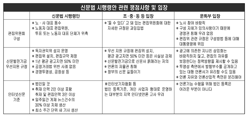 신문법 시행령안 관련 쟁점사항 및 입장