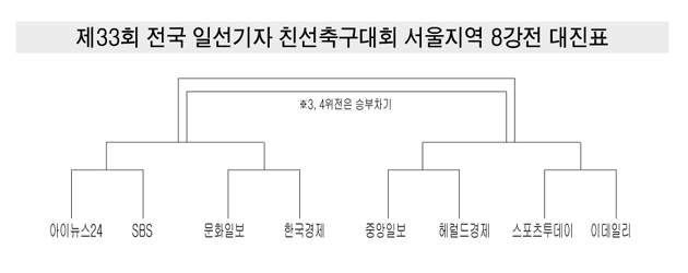 제33회 전국 일선기자 친선축구대회 서울지역 8강전 대진표
