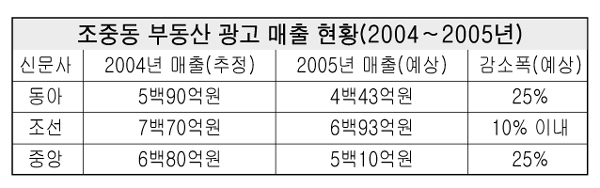 조중동 부동산 광고 매출 현황(2004~2005)