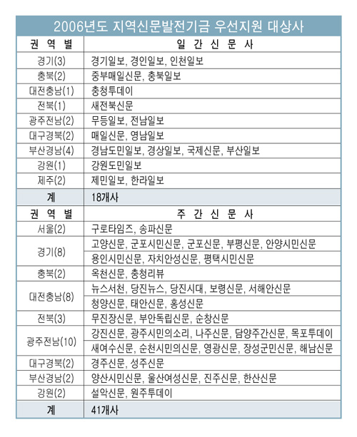 2006 지역신문발전기금 우선지원 대상 언론사