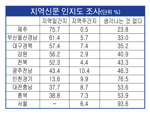 지역신문 인지도 조사